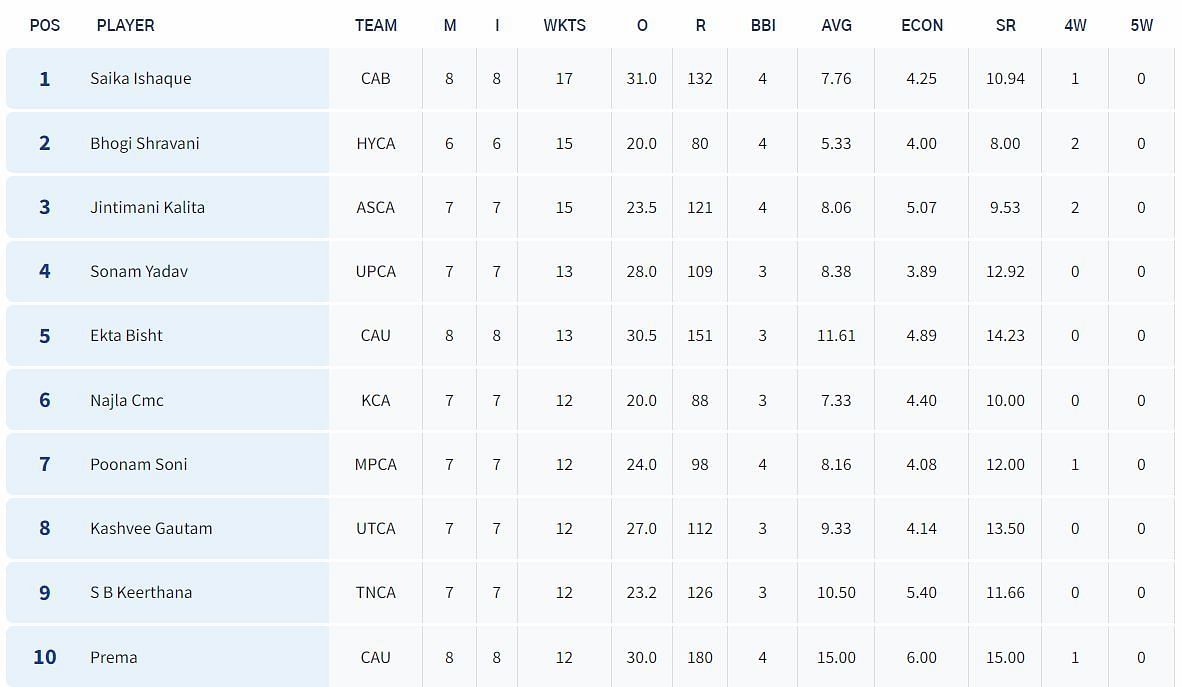 Senior Women&rsquo;s T20 Trophy 2023 Most Wickets List