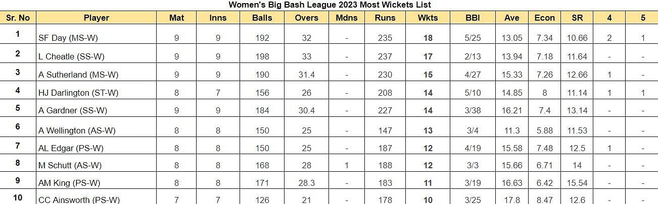 Women&#039;s Big Bash League 2023 Most Wickets List