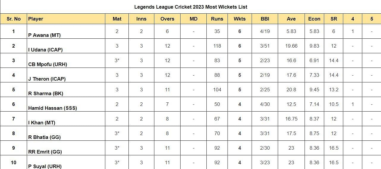 Legends League Cricket 2023 Most Wickets List