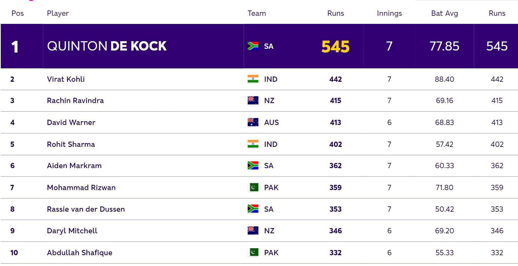 2023 World Cup Most Runs List