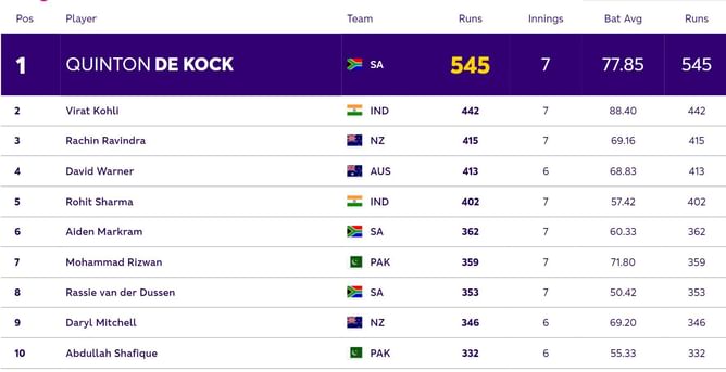 2023 World Cup top run-getters and wicket-takers after India vs Sri Lanka match (Updated) ft. Virat Kohli and Mohammed Shami