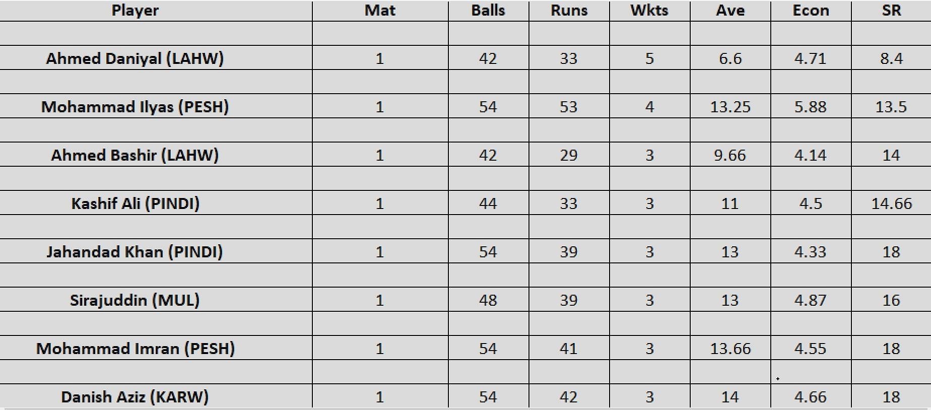 Updated list of wicket-takers in Pakistan Cup 2023-24