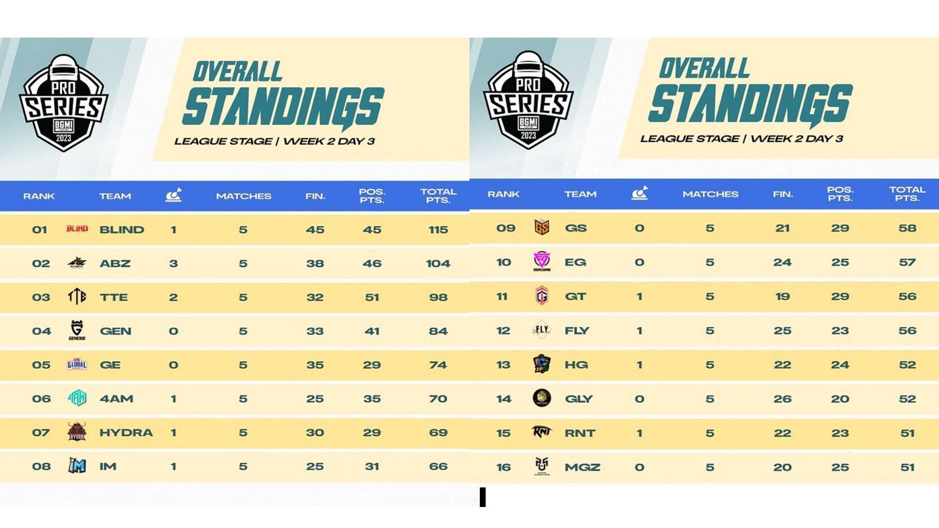 Blind Esports continued to perform well in Pro Series League (Image via BGMI)