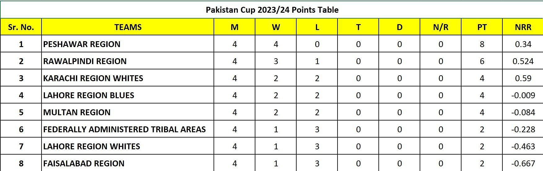 Pakistan Cup 2023/24 Points Table									