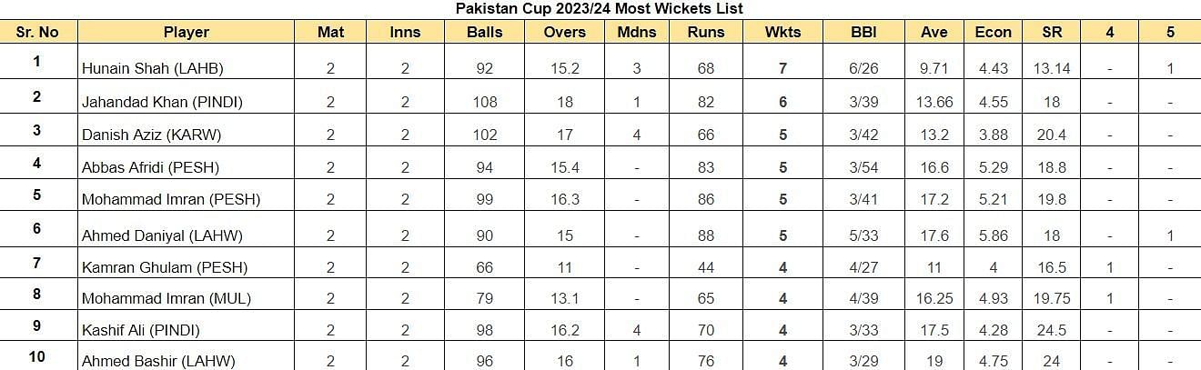 List of highest wicket-takers in Pakistan Cup 2023