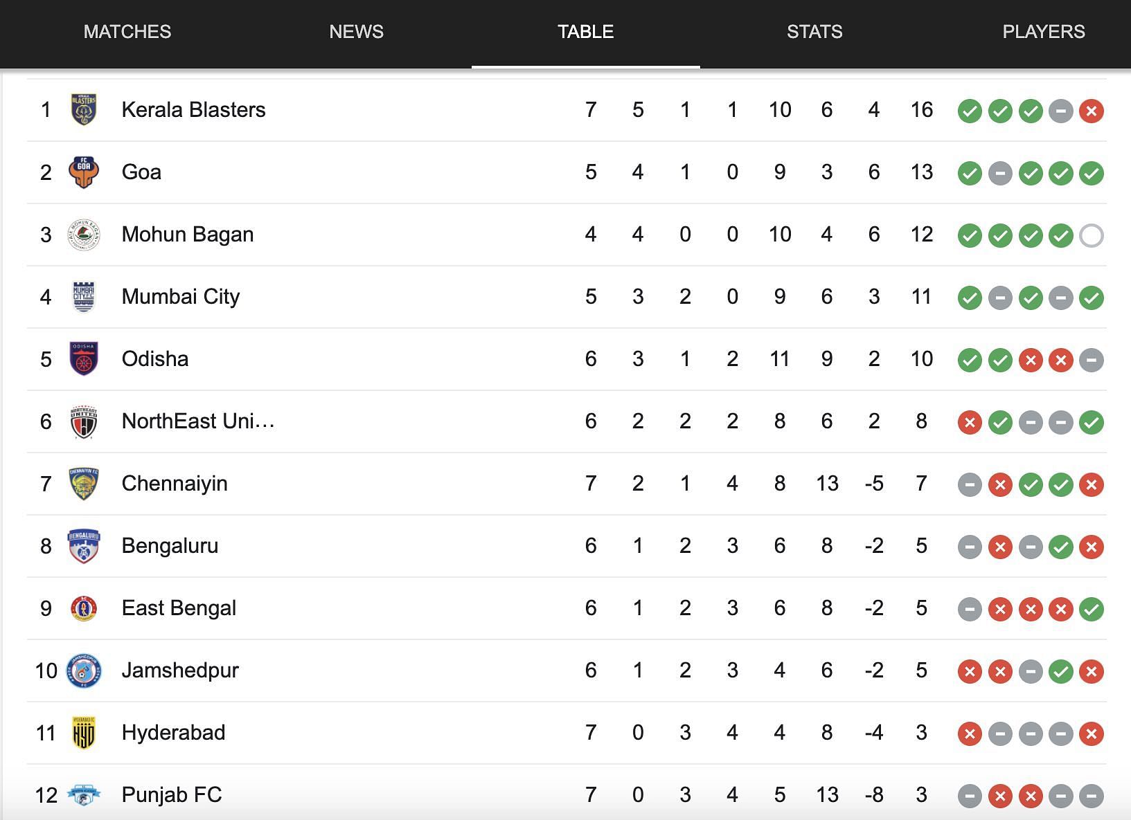 Kerala Blasters are at the top of the ISL table at the moment. (Google)