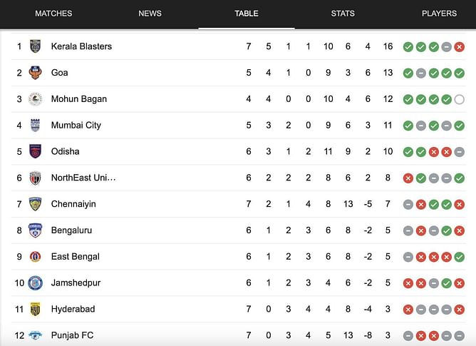 Indian Super League 2023-24 Points Table: Updated standings after Kerala Blasters FC vs Hyderabad FC match