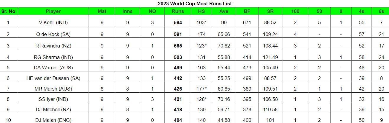 2023 World Cup Most Runs List