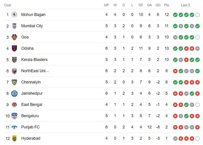 Indian Super League 2023-24 Points Table: Updated standings after Odisha FC vs NorthEast United FC match | ISL 2023-24