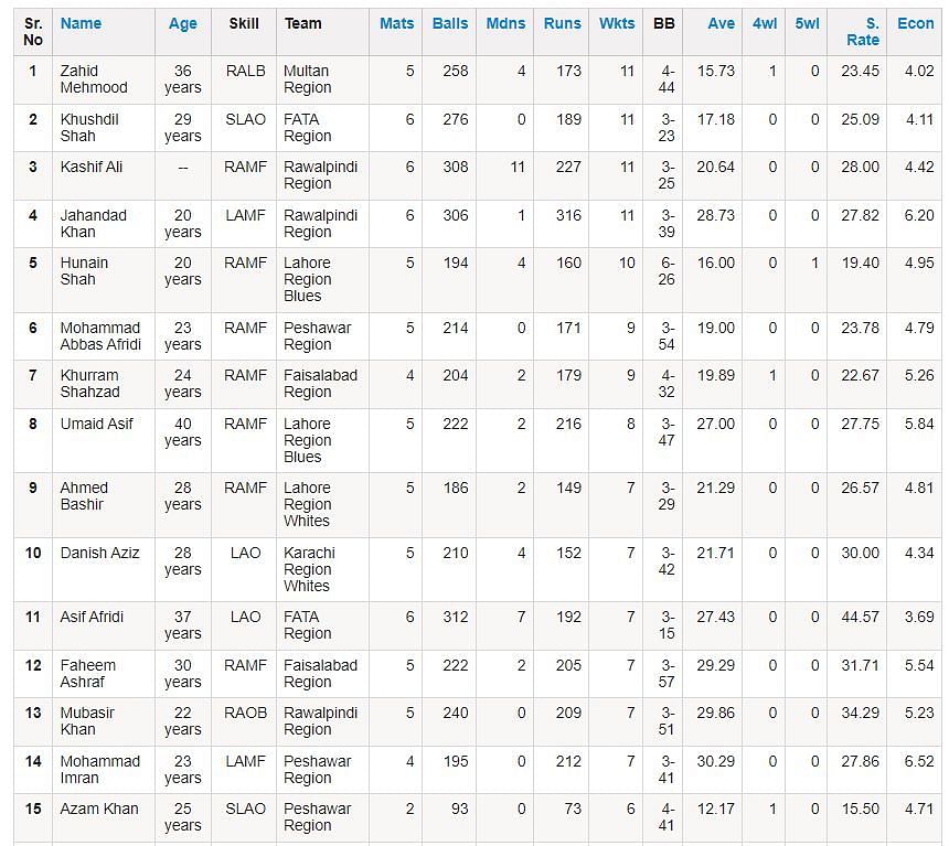Pakistan Cup 2023/24: Most Wickets List (Image via PCB website)