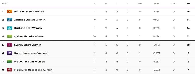 Women's Big Bash League 2023 Points Table: Updated standings after Brisbane Heat vs Melbourne Renegades, Match 43