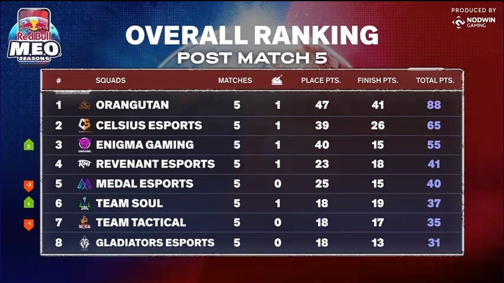 Top eight teams of Day 1 of Red Bull Finals (Image via Rooter)