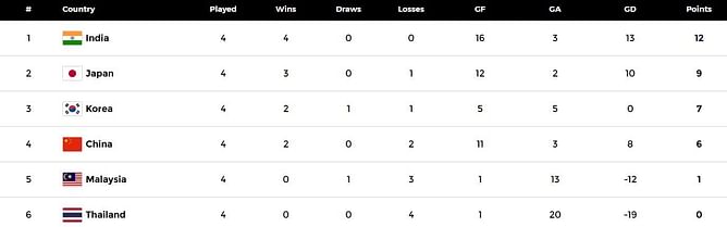 Women's Asian Champions Trophy 2023 Points Table: Updated standings after Japan vs India, Match 12