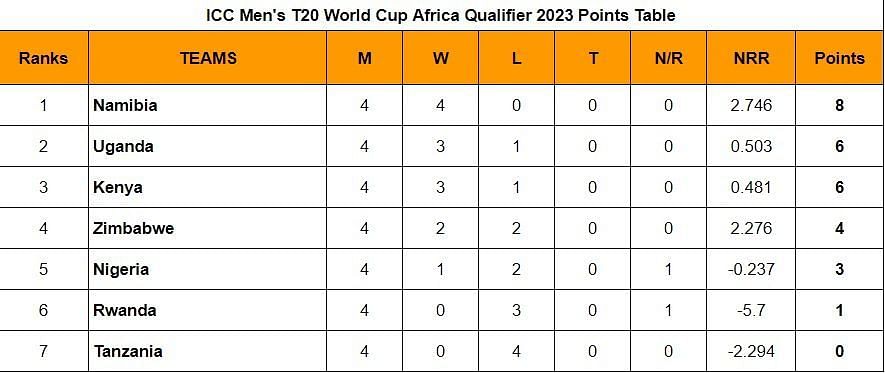 ICC T20 World Cup Africa Region Qualifier