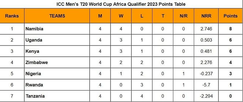 Icc Men S T20 World Cup Africa