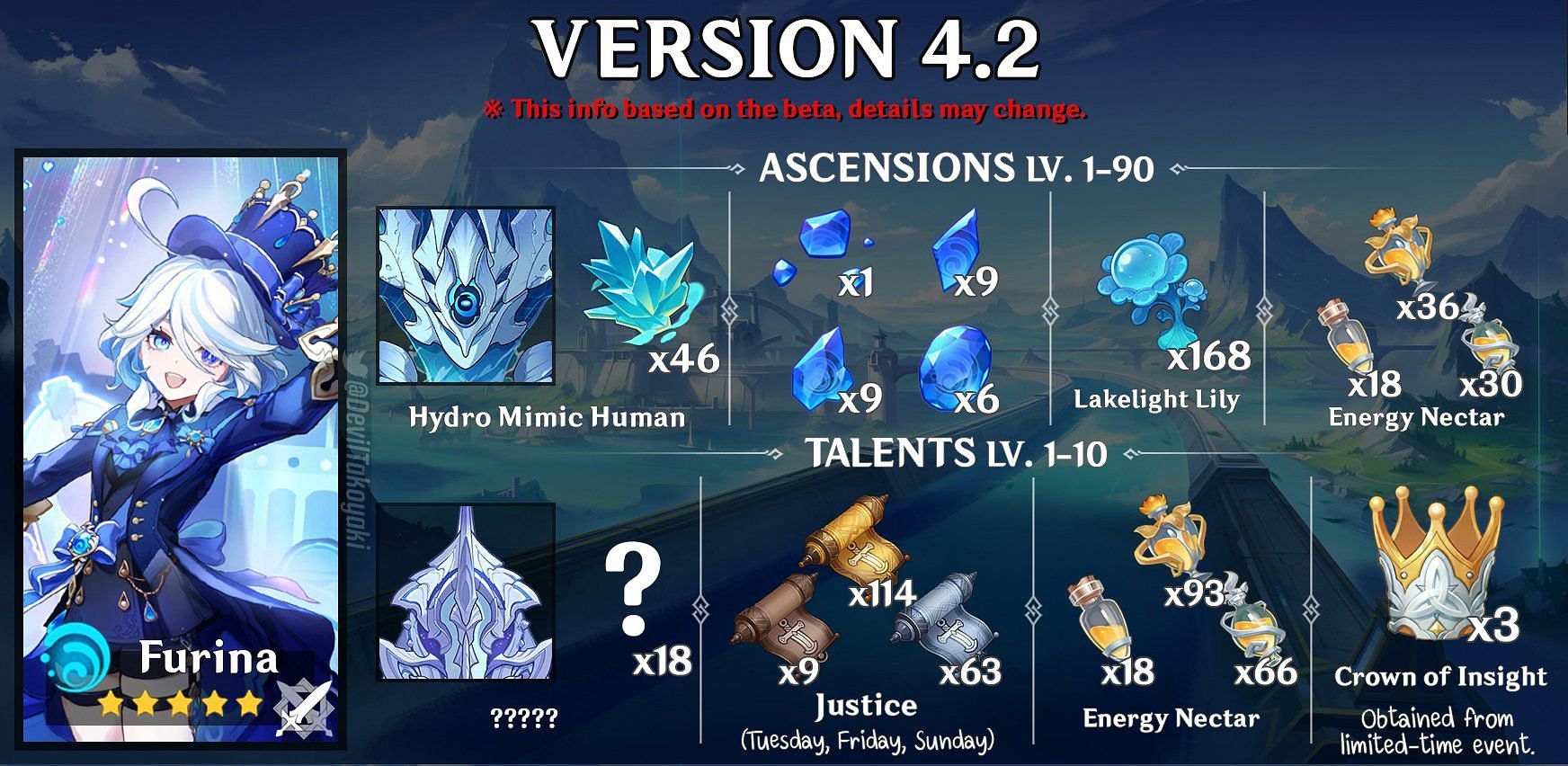 Genshin Impact Furina ascension materials guide