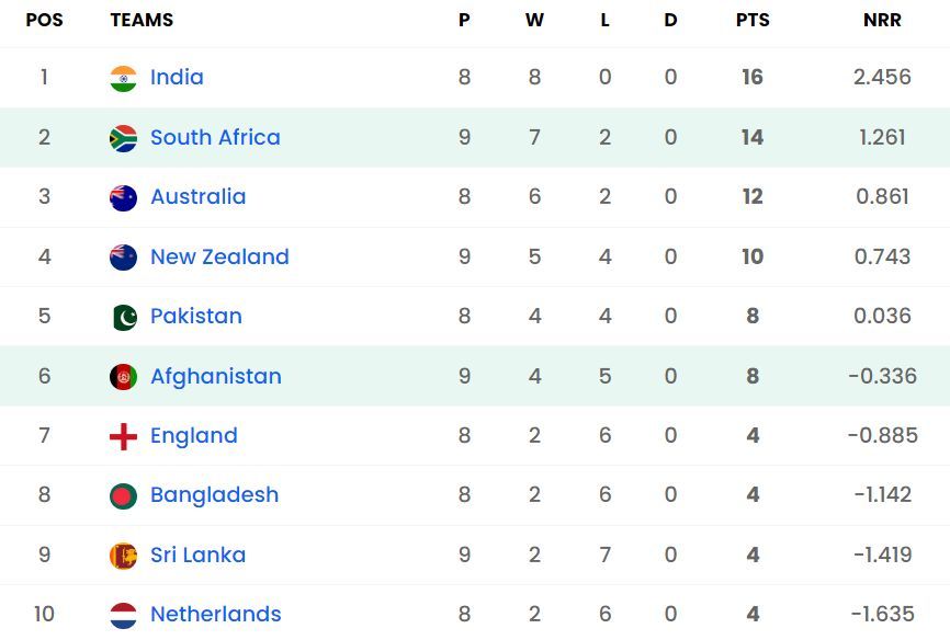 South Africa recorded their 7th win of the World Cup