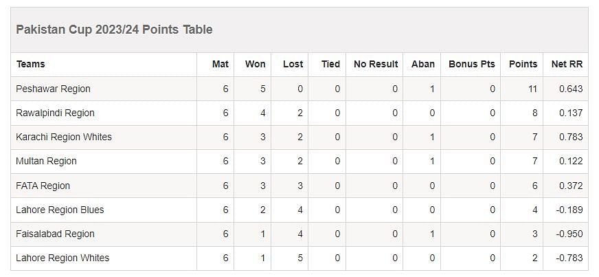 Pakistan Cup 2023/24 points table (Photo Credits: PCB)