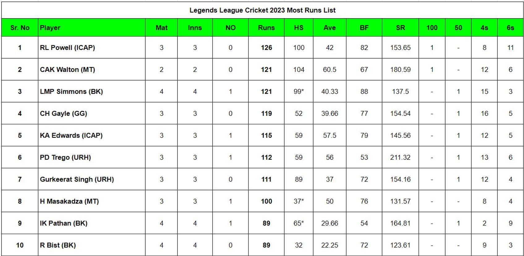 Legends League Cricket 2023 Most Runs List													