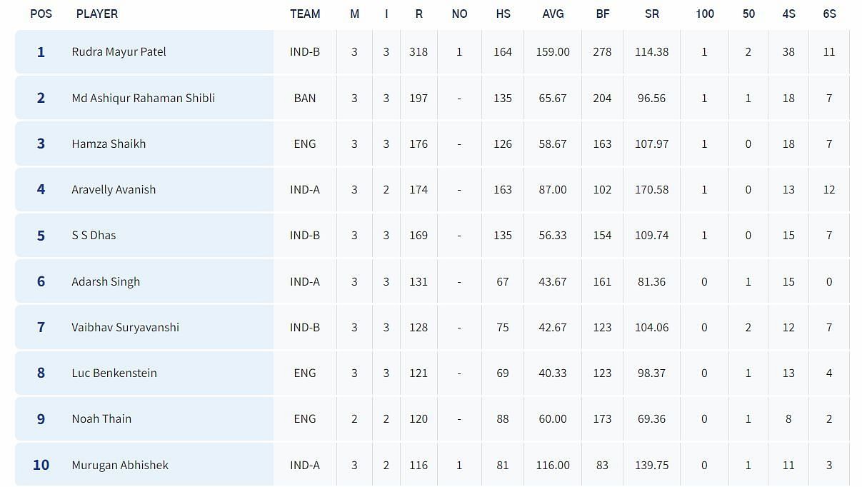 Most runs list after match 6 (Image Courtesy: www.bcci.tv)