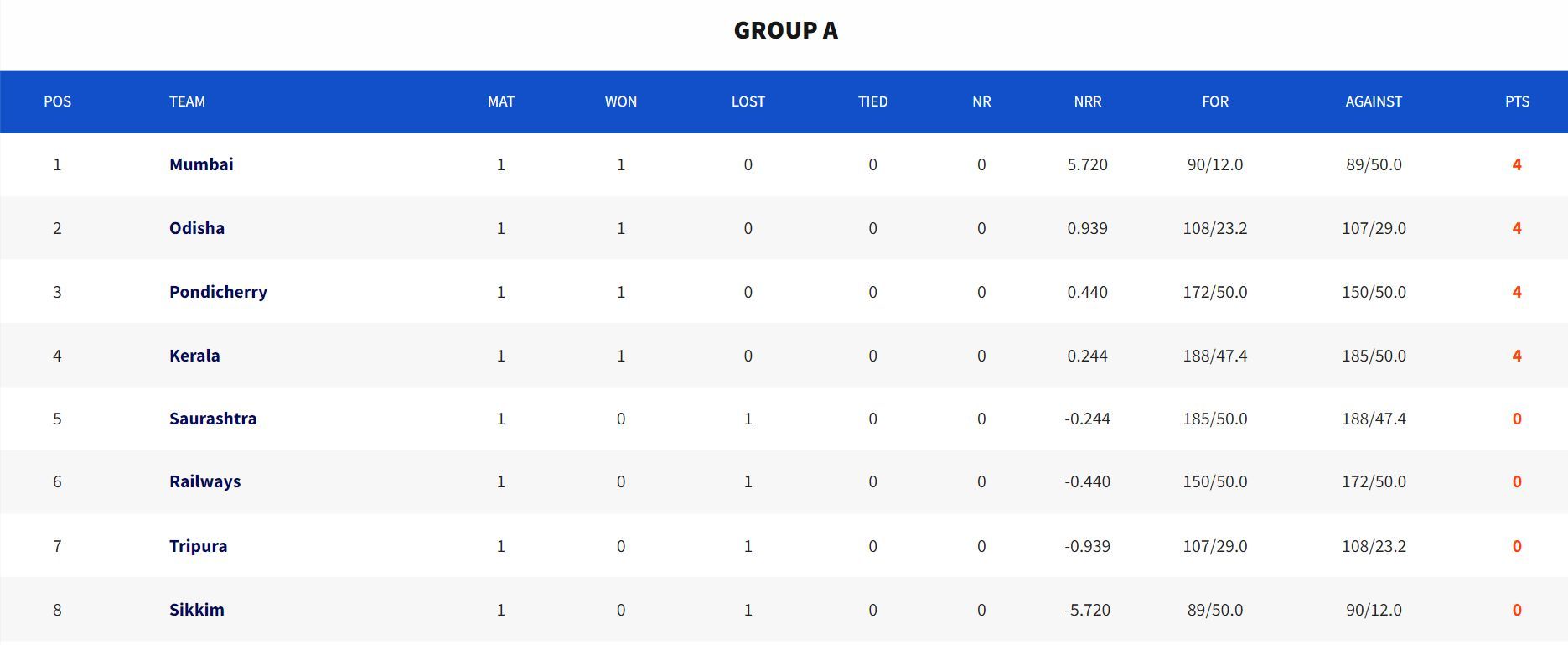 Vijay Hazare Trophy Points Table (Group A)