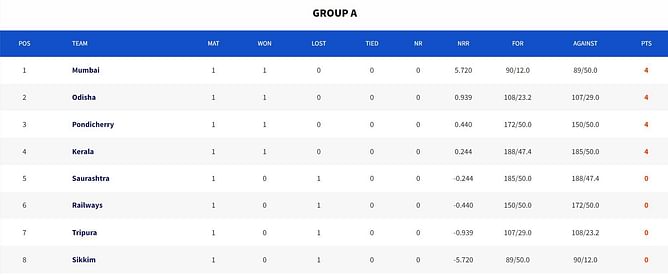 Vijay Hazare Trophy 2023 Points Table: Updated standings after Day 1