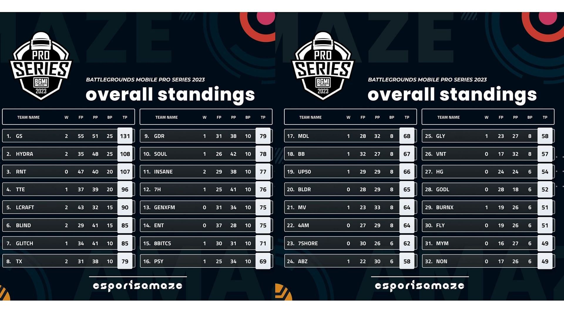 Top 32 teams rankings from Week 1 (Image via Esports Amaze)