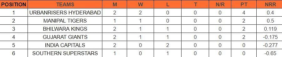 Legends League Cricket 2023 Points Table