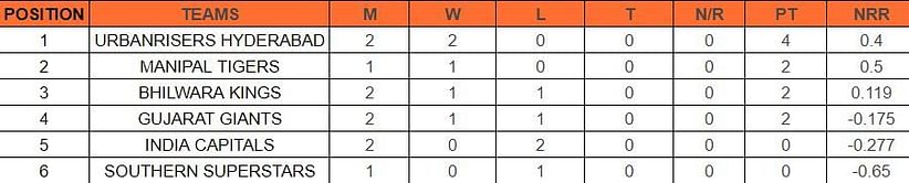 Legends League Cricket 2023 Points Table: Updated standings after Urbanrisers Hyderabad vs India Capitals Match 5