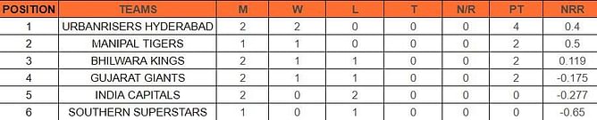 Legends League Cricket 2023 Points Table: Updated standings after Urbanrisers Hyderabad vs India Capitals Match 5