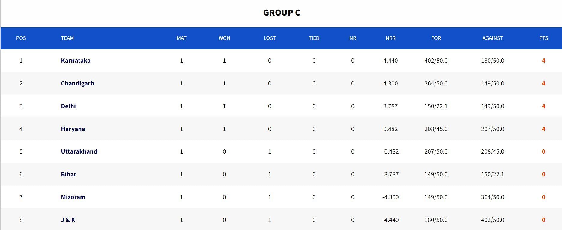 Vijay Hazare Trophy 2023 Points Table Updated standings after Day 1