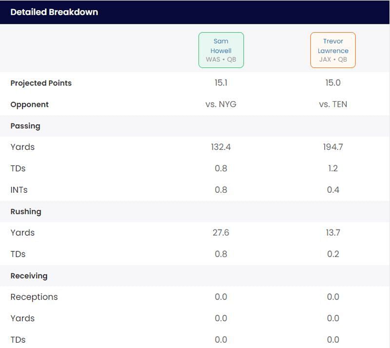 Sam Howell vs Trevor Lawrence - Week 11 projected stats