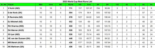 2023 World Cup top run-getters and wicket-takers after South Africa vs Australia match (Updated) ft. David Miller and Mitchell Starc