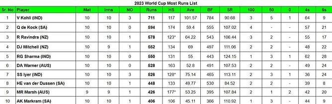 2023 World Cup top run-getters and wicket-takers after South Africa vs Australia match (Updated) ft. David Miller and Mitchell Starc