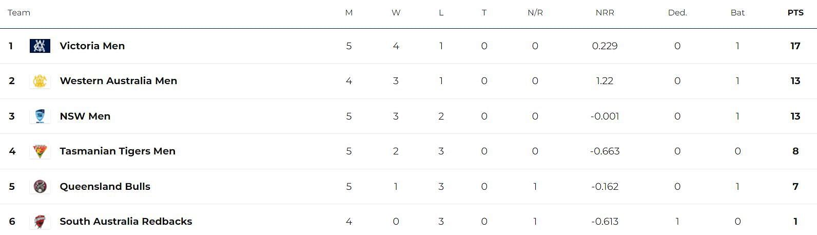 Marsh One Day Cup 2023-24 Points Table (PC: https://www.cricket.com.au/)