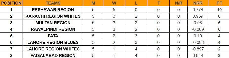 Pakistan Cup 2023/24 Points Table       