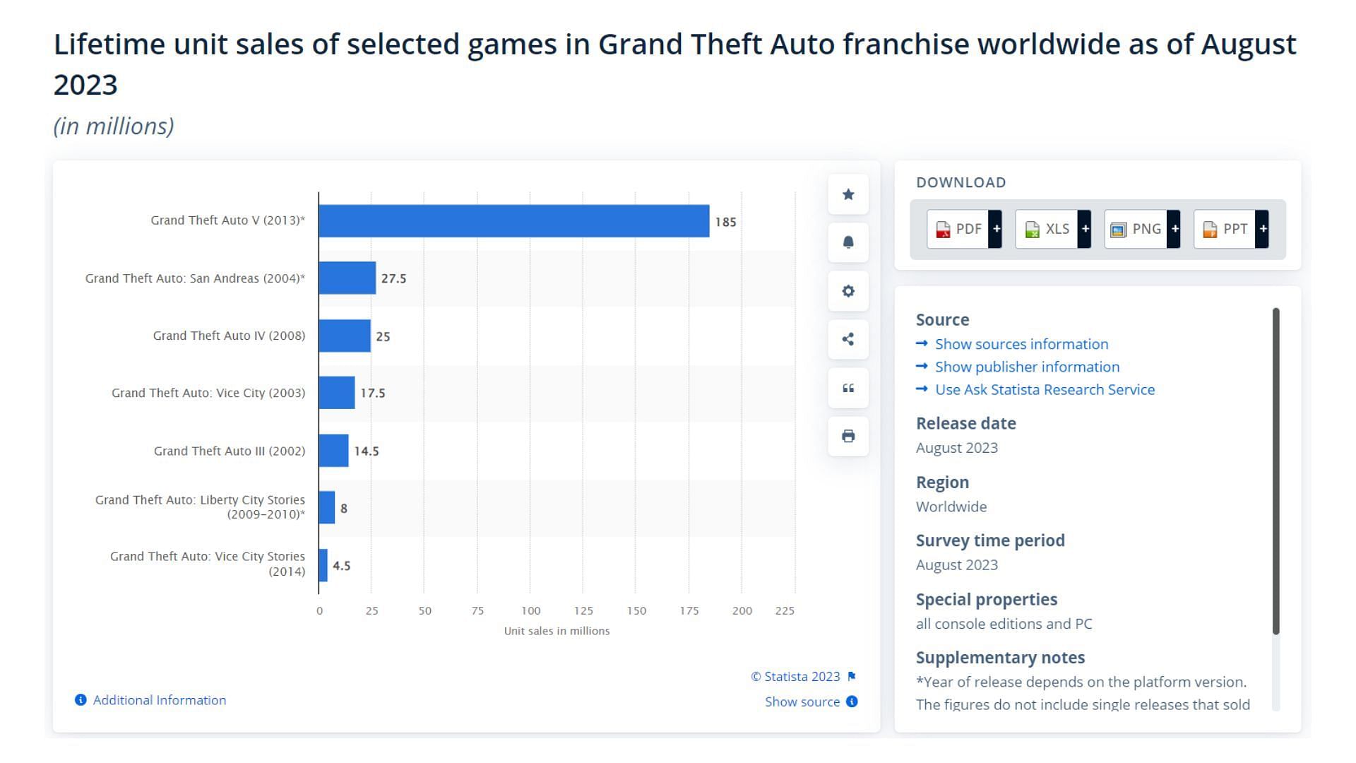 Global Grand Theft Auto all time unit sales 2023