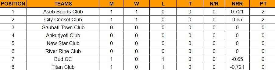 Pride Cup T20 2023 Points Table