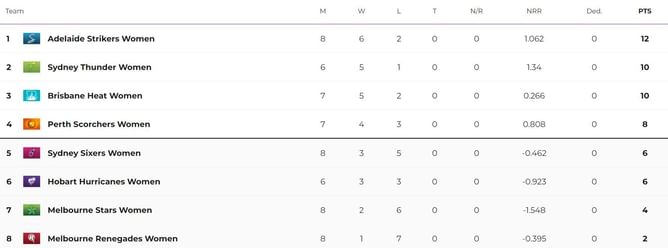 Women's Big Bash League 2023 Points Table: Updated standings after Melbourne Renegades vs Adelaide Strikers, Match 29