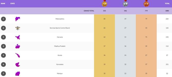National Games 2023 Medals Tally: Updated standings after November 9