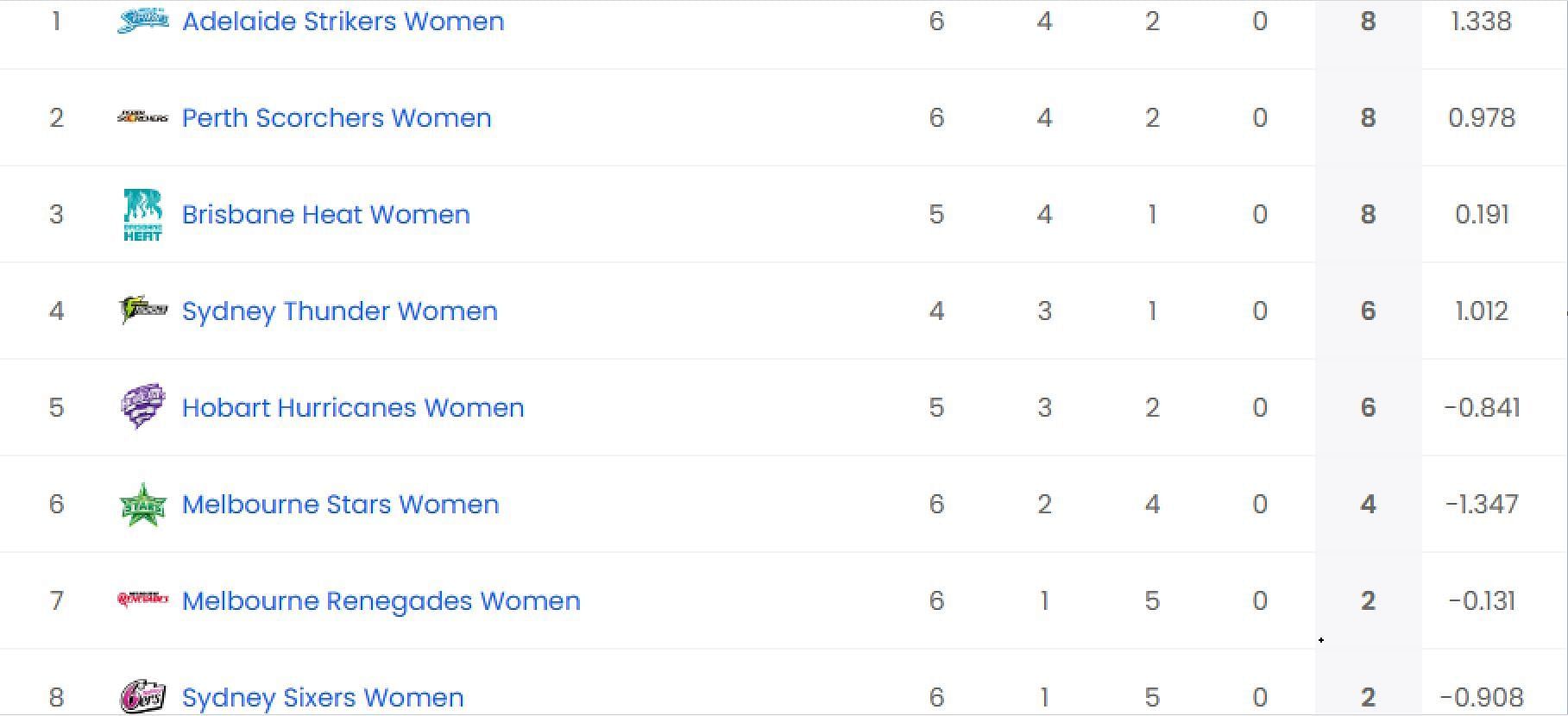 Updated points table in WBBL 2023