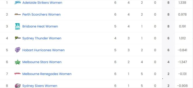 Women's Big Bash League 2023 Points Table: Updated standings after Melbourne Renegades vs Perth Scorchers, Match 22
