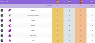 National Games 2023 Medals Tally: Updated standings after 5th November