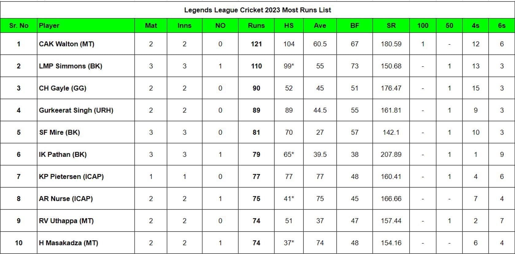 Legends League Cricket 2023 Most Runs List