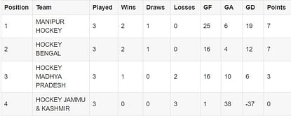 Senior Men’s National Hockey Championship Points Table: Updated Standings after Day 7