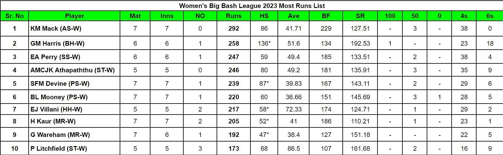 Women's Big Bash League 2023 Most Runs List