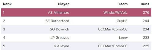 Most Runs list after Match 21 (Image Courtesy: www.windiescricket.com)