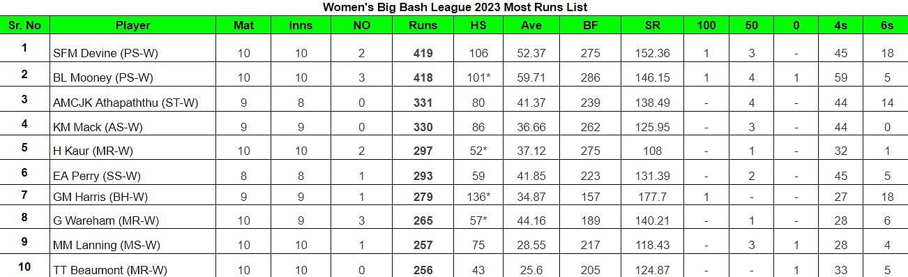 Women&#039;s Big Bash League 2023 Most Runs List