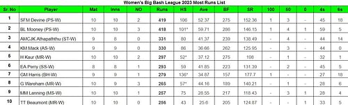 Women's Big Bash League 2023 Most Runs List