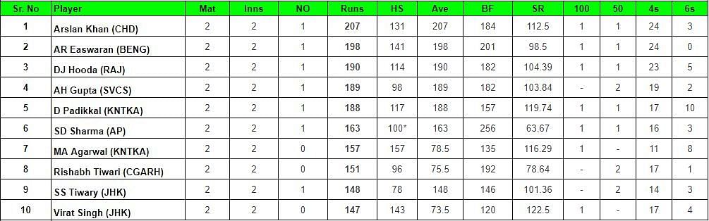 Vijay Hazare Trophy Most runs and wickets list